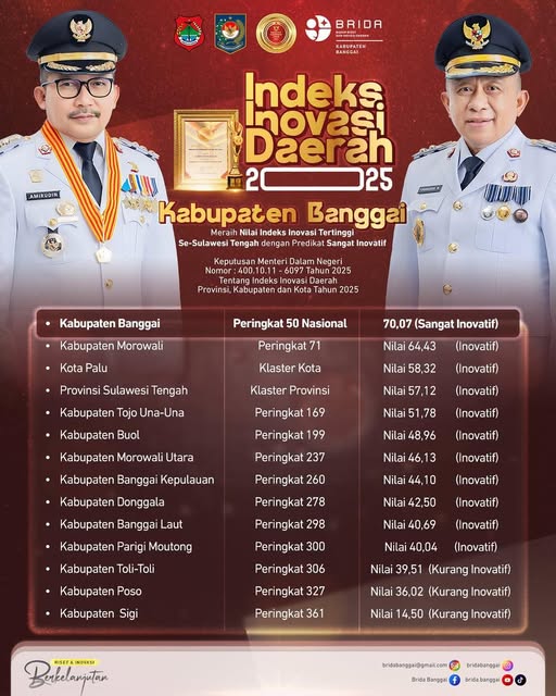 Indeks Inovasi Daerah 2025